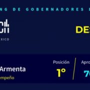 Alejandro Armenta debuta como el gobernador mejor evaluado del país, de acuerdo con sus ciudadanos
