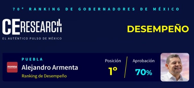 Alejandro Armenta debuta como el gobernador mejor evaluado del país, de acuerdo con sus ciudadanos