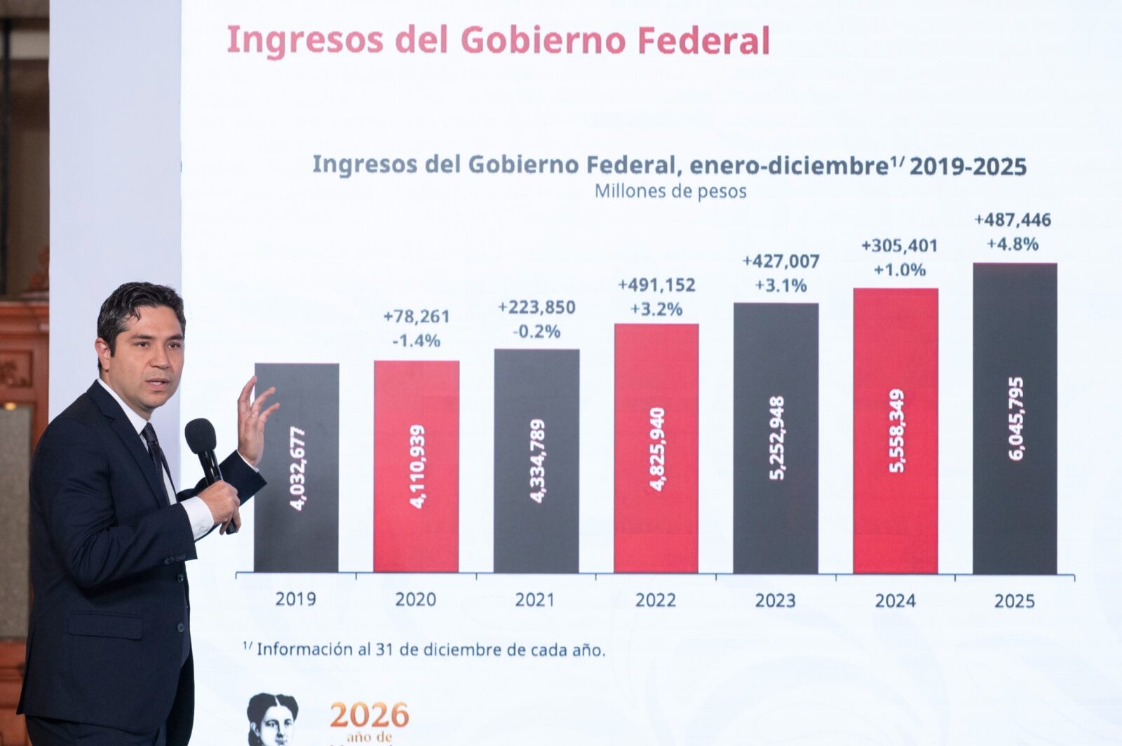 Recaudación récord redefine política fiscal: control a evasión y mayor certidumbre tributaria
