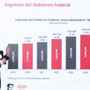 Recaudación récord redefine política fiscal: control a evasión y mayor certidumbre tributaria