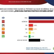 División Política: PAN y Morena dominan Mérida y Progreso