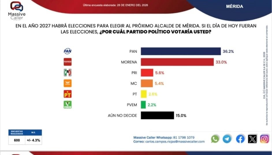 DIVIDEN PREFERENCIAS PAN Y MORENA EN MÉRIDA Y PROGRESO.