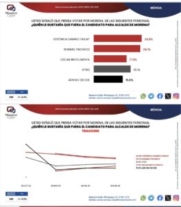 encuesta de Massive Caller rumbo a las elecciones del 2027 para elegir alcaldes y/o alcaldesas.