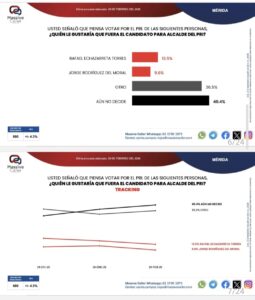 Gaspar Quintal encabeza las preferencias internas del PRI en Progreso, mientras que Rafael Echazarreta Torres lidera en Mérida, según la más reciente encuesta de Massive Caller rumbo a 2027.