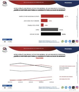 María Esther Magadán Alonzo lidera las preferencias internas de Morena en Progreso con 32.7%, perfilándose como la principal carta del partido rumbo a las elecciones de 2027.