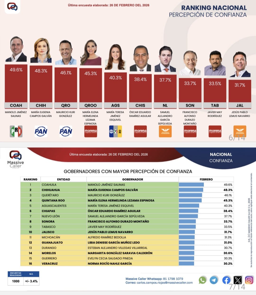 La medición mensual de gobernadores de Massive Caller  México