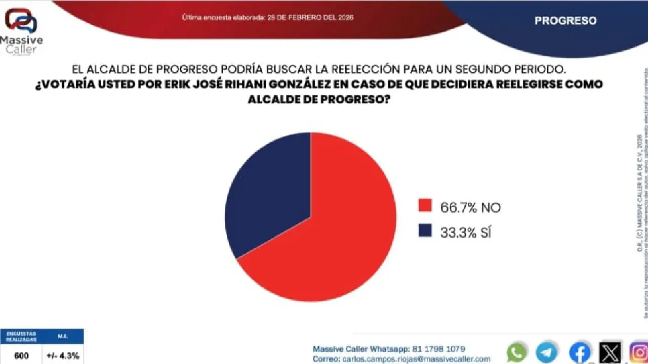 Marcan territorio PAN y MORENA rumbo al 2027 en Mérida y Progreso