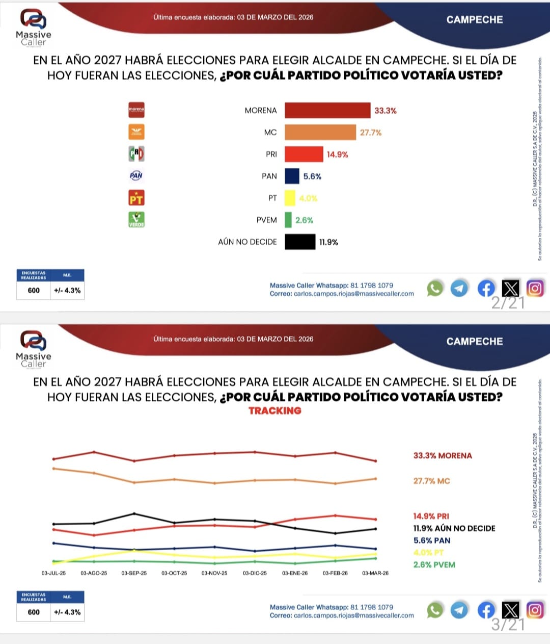 Morena lidera en la capital campechana