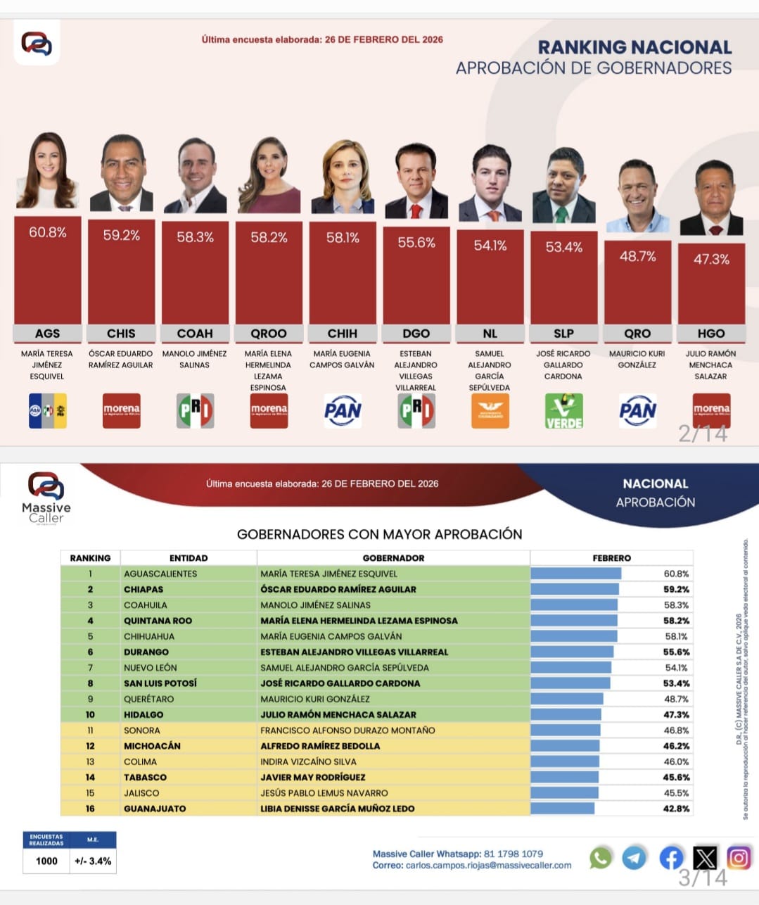 REPUNTE EN EL NIVEL DE CONFIANZA