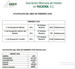 Ocupación hotelera en Yucatán se mantiene estable en febrero de 2026