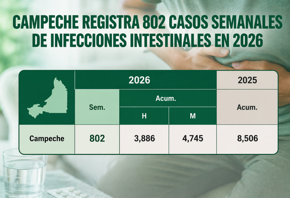 Gran número de infecciones intestinales preocupa a Campeche