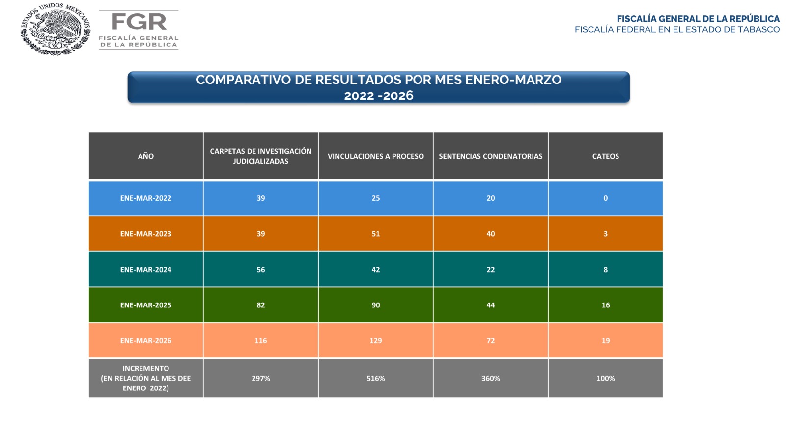 Incremento en indicadores de justicia