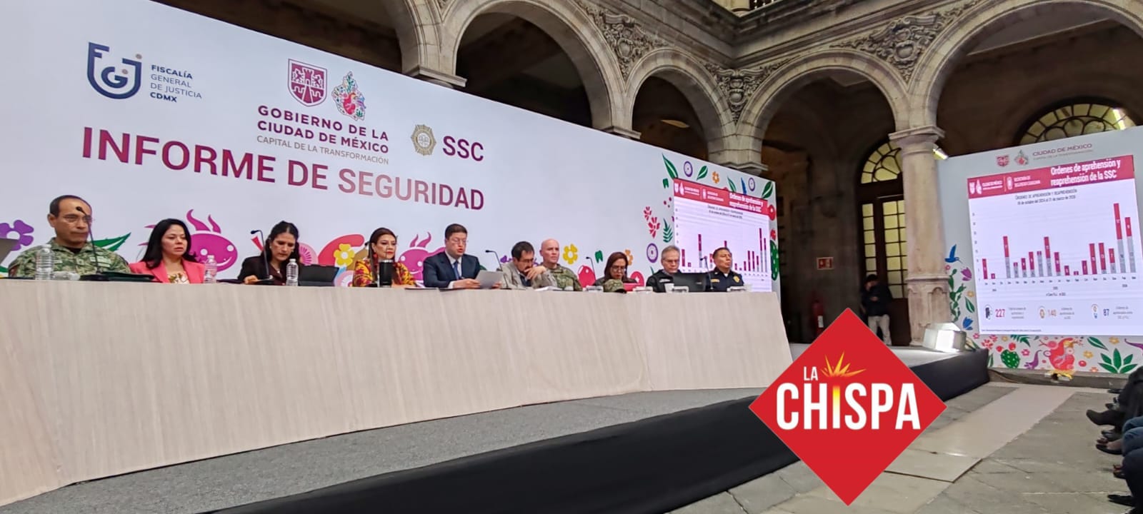 CDMX presume reducción sostenida de delitos, pero mantiene presión por resultados en seguridad