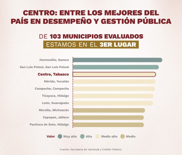 Destaca Centro en indicadores clave