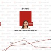 Rafa Marín arrasa y lidera Morena rumbo a Quintana Roo