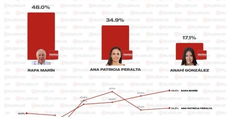 Rafa Marín arrasa y lidera Morena rumbo a Quintana Roo