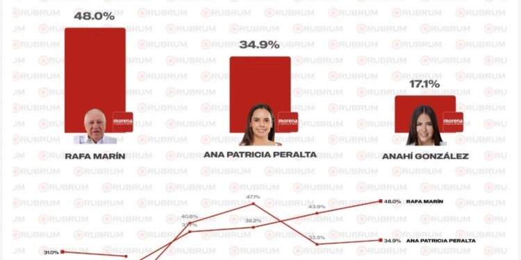 Rafa Marín arrasa y lidera Morena rumbo a Quintana Roo