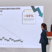 Violencia cede a nivel nacional, pero se focaliza en ocho estados