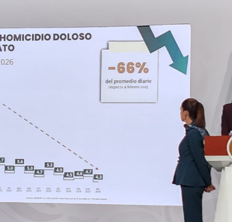 Violencia cede a nivel nacional, pero se focaliza en ocho estados