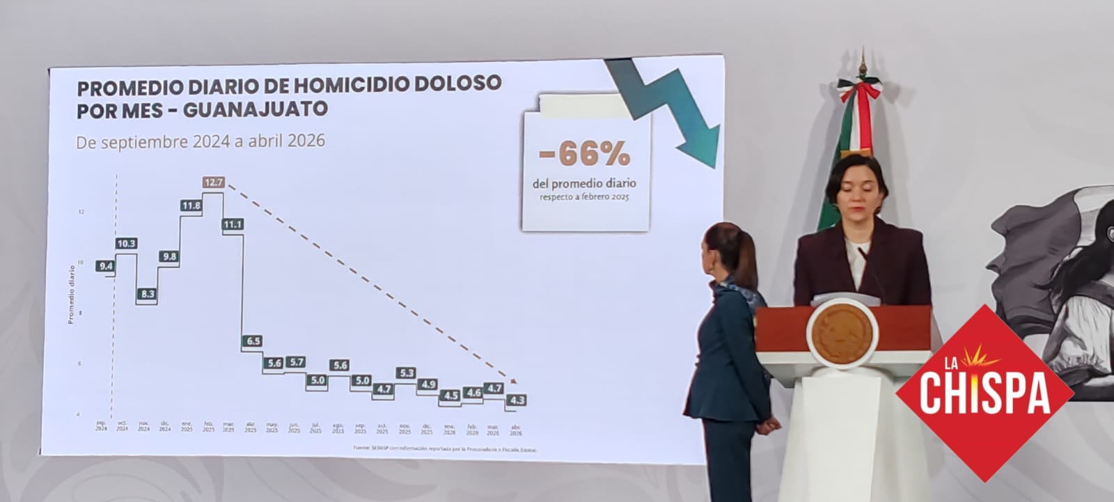 Violencia cede a nivel nacional, pero se focaliza en ocho estados