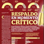 Mantiene Sheinbaum respaldo ciudadano sólido