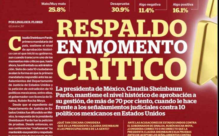 Mantiene Sheinbaum respaldo ciudadano sólido