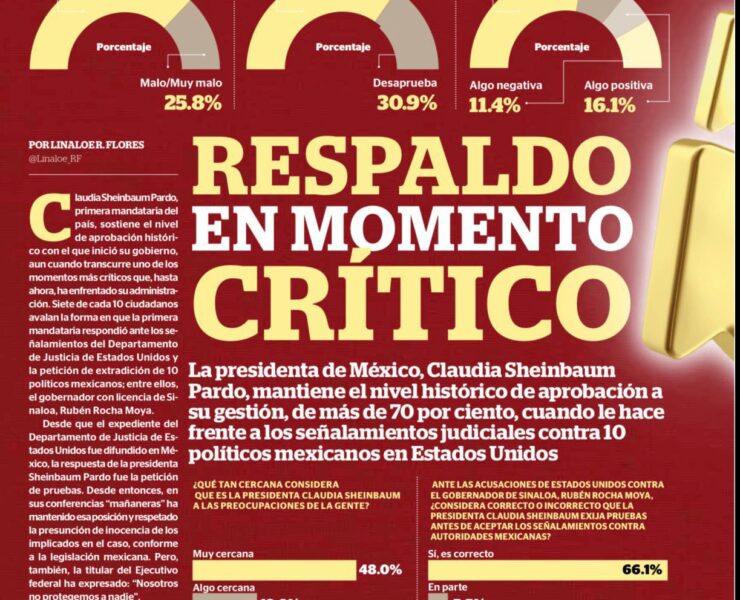 Mantiene Sheinbaum respaldo ciudadano sólido
