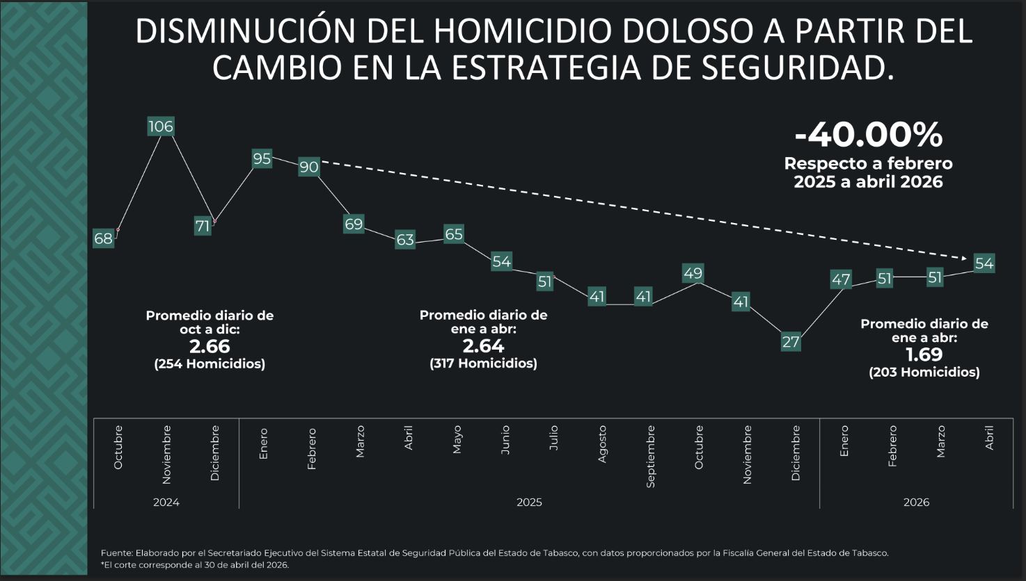 baja en delitos de alto impacto