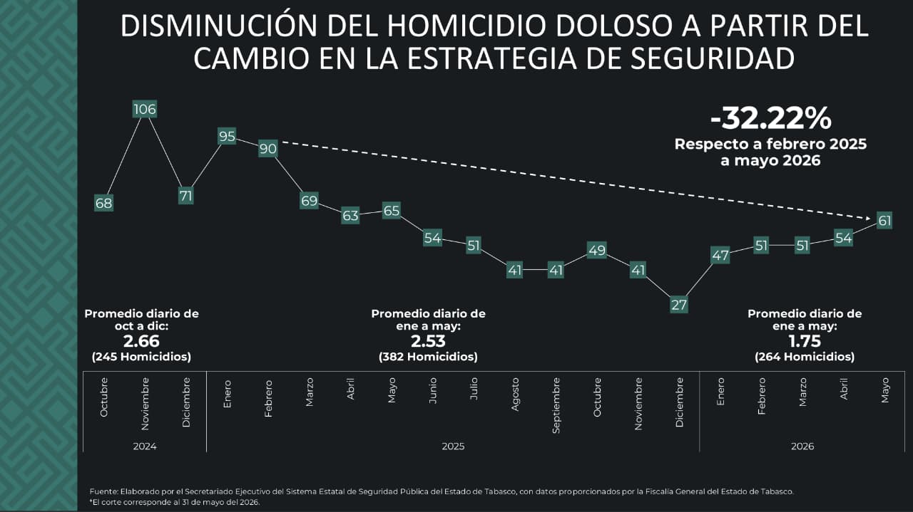 Homicidio doloso registra reducción de 32.2%