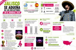Aficionados de todo el mundo llenan de color y alegría las calles de Guadalajara, reafirmando que Se adueña Jalisco de los reflectores en Mundial con una celebración que une culturas y emociones en la Copa del Mundo 2026.