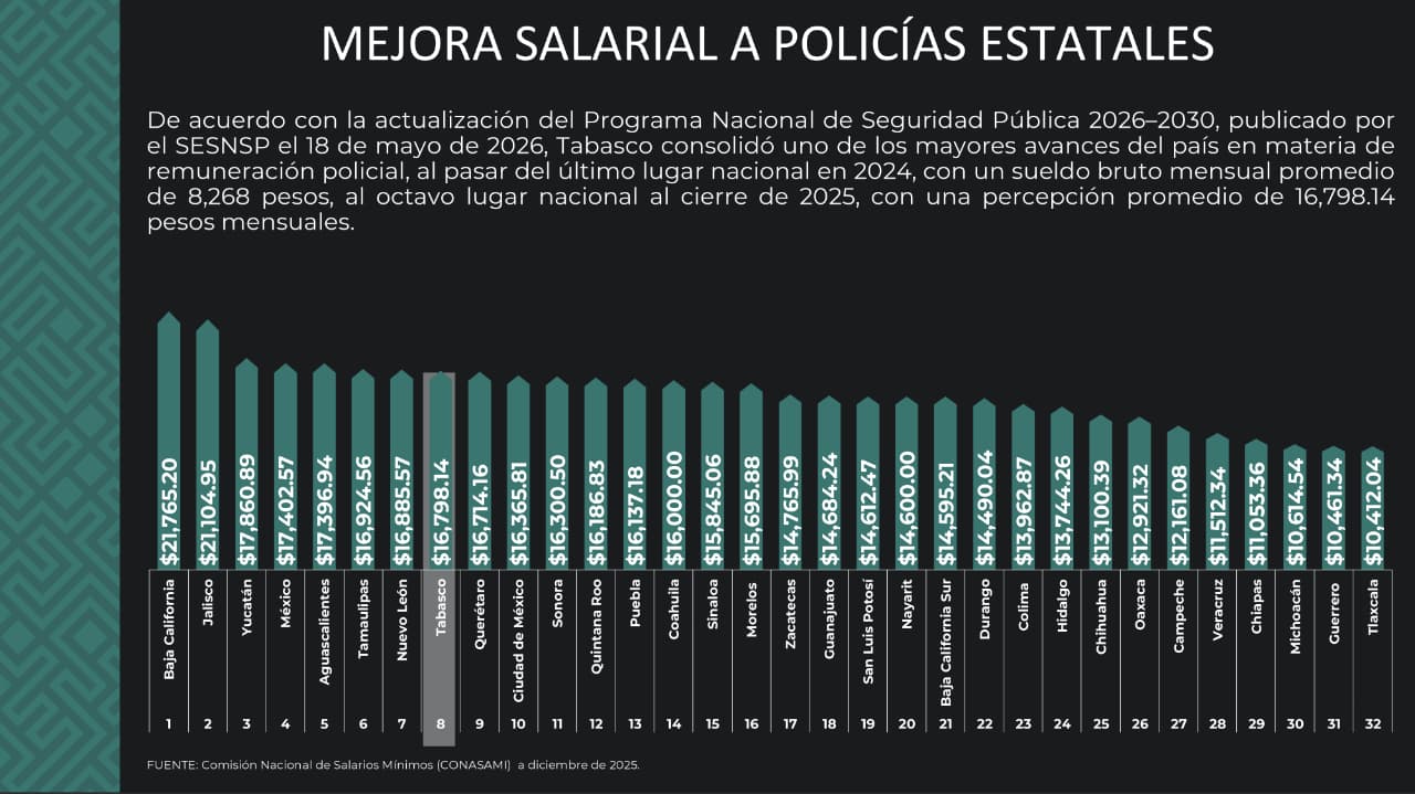 Tabasco registra mayor avance en materia de remuneración policial.