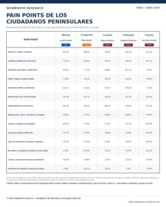 Encuesta revela las principales preocupaciones de habitantes de la Península, con los baches, fallas de agua, coladeras y alumbrado entre los problemas más señalados.