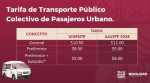 La Secretaría de Movilidad de Tabasco anunció la actualización de tarifas del transporte público, una medida que busca impulsar un servicio más ordenado, eficiente y con mejores condiciones para usuarios y concesionarios.