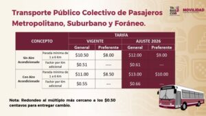 El Gobierno de Tabasco avanza en la construcción de un Sistema de transporte público moderno, con acciones enfocadas en mejorar la movilidad, fortalecer la seguridad y brindar un servicio más eficiente para la ciudadanía.