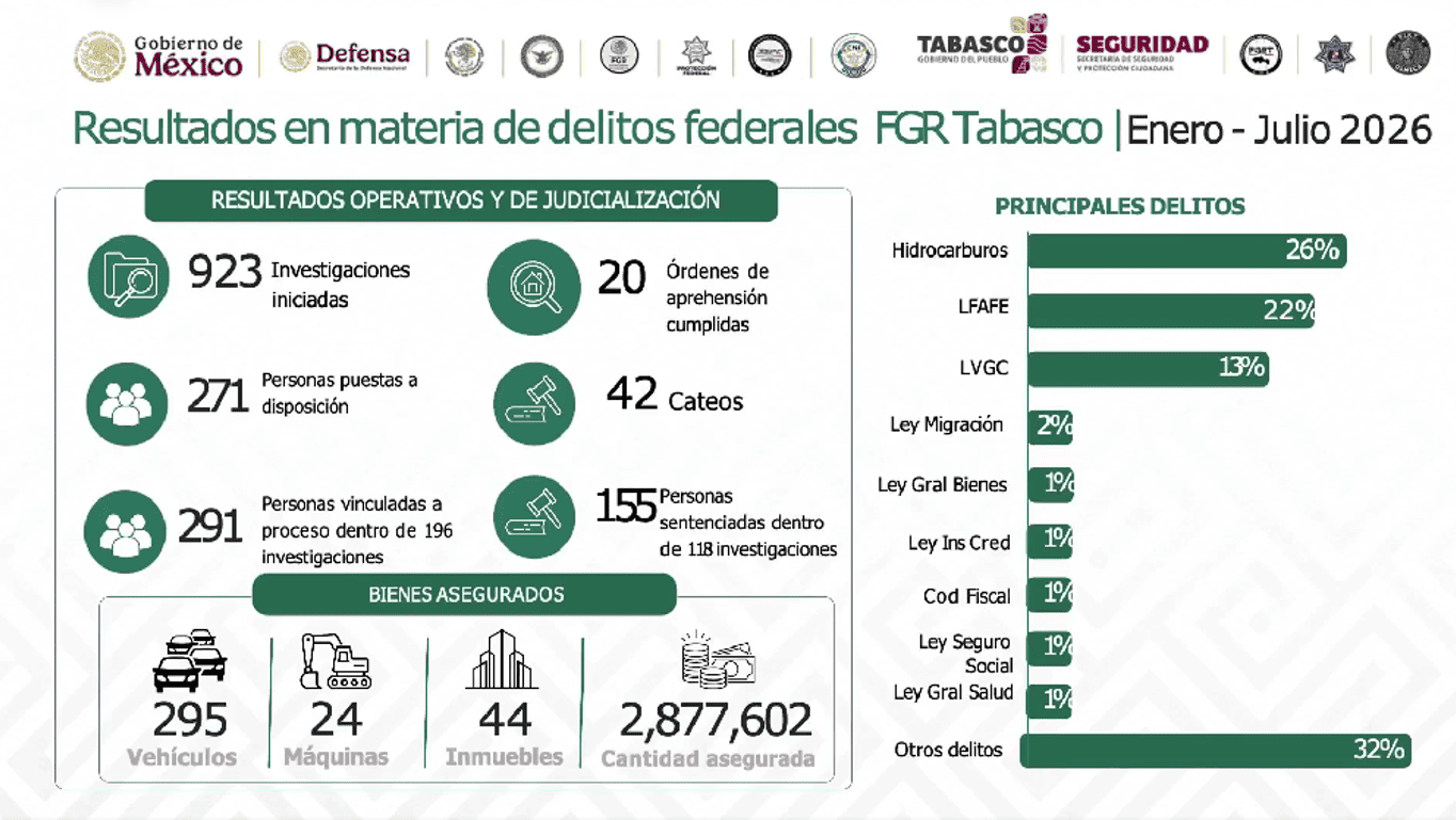 Resultados de la Fiscalía General de la República