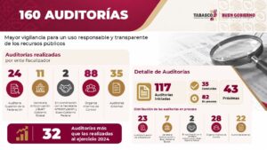 Mileyli María Wilson Arias destacó las acciones de auditoría y vigilancia para fortalecer el uso responsable y transparente de los recursos públicos en Tabasco.