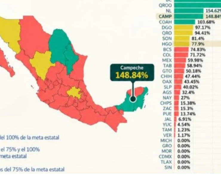 Campeche generó 2 mil 464 empleos: ¡Sube al quinto lugar!