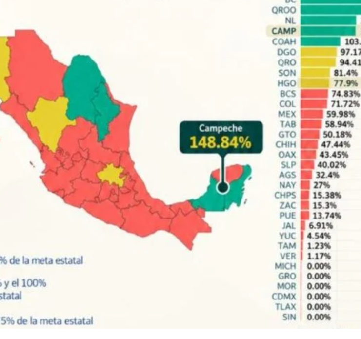 Campeche generó 2 mil 464 empleos: ¡Sube al quinto lugar!