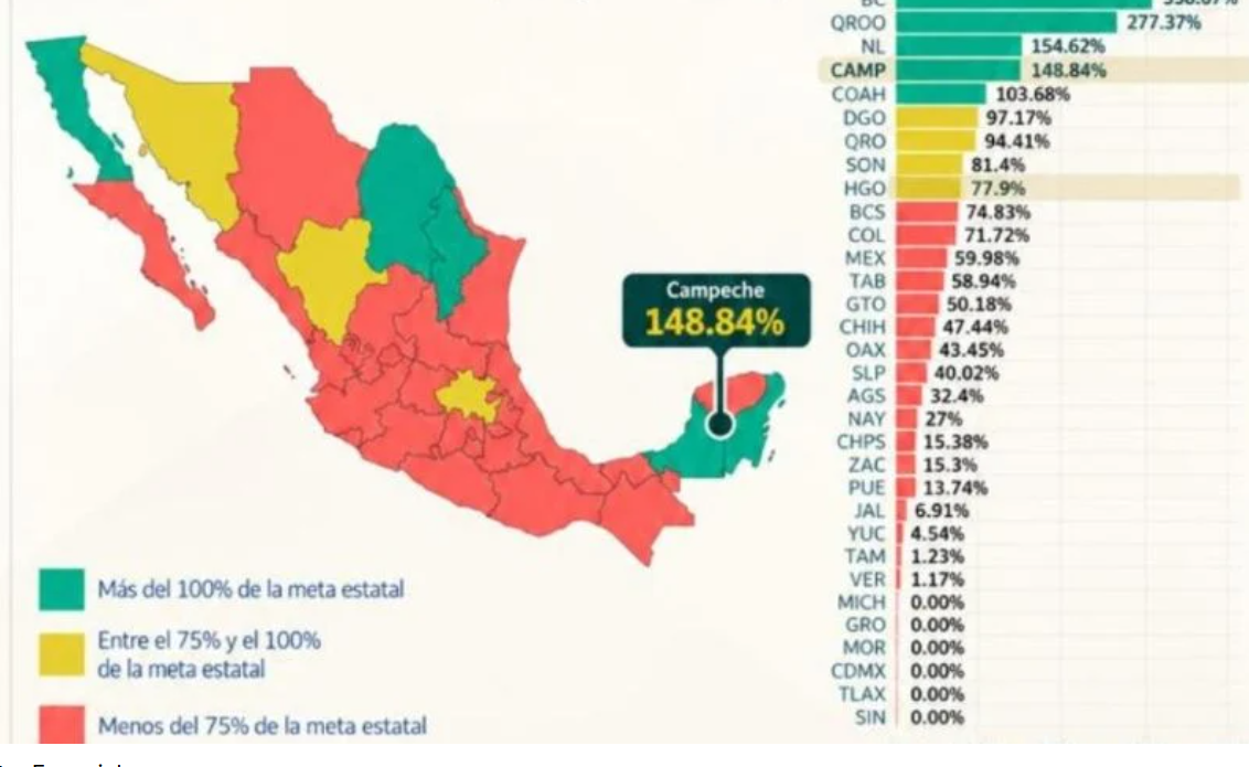 Campeche generó 2 mil 464 empleos: ¡Sube al quinto lugar!