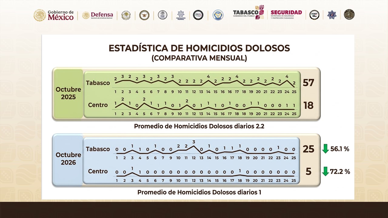 Disminuyen los homicidios en Tabasco 