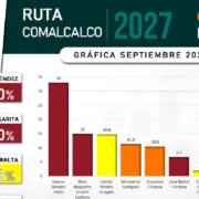 Lorena Méndez Denis alcanza 33% de preferencia rumbo a 2027