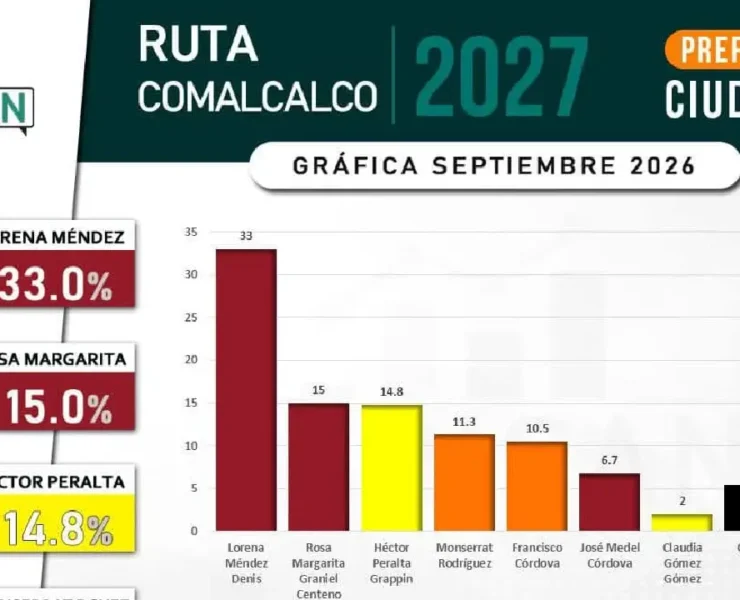 Lorena Méndez Denis alcanza 33% de preferencia rumbo a 2027