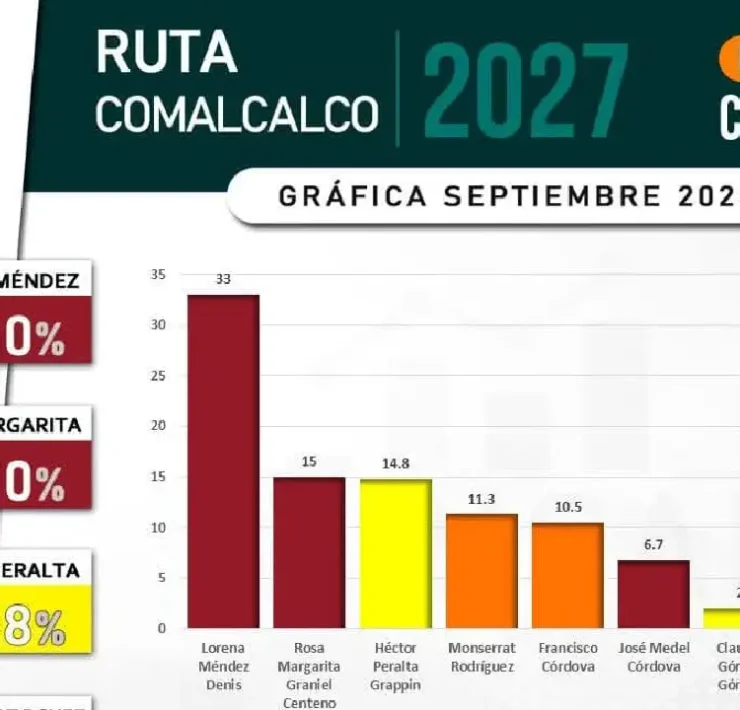 Lorena Méndez Denis alcanza 33% de preferencia rumbo a 2027