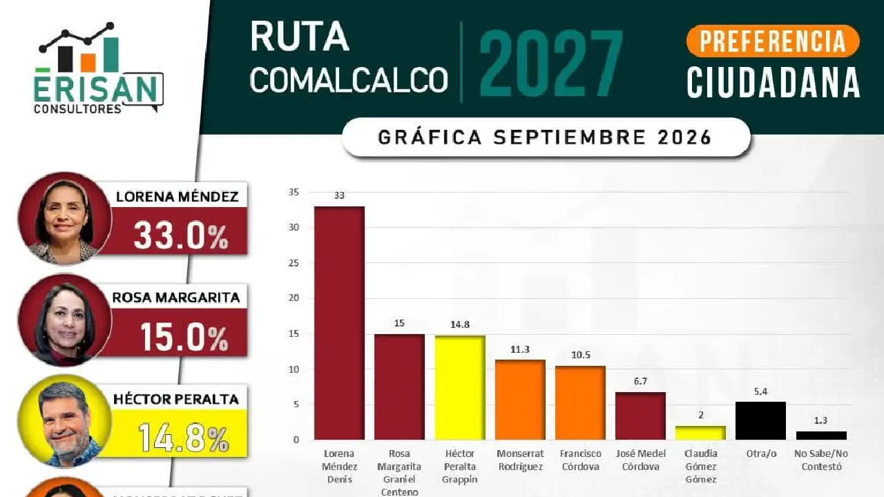 Lorena Méndez Denis alcanza 33% de preferencia rumbo a 2027