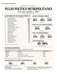 La radiografía de Segmentos Research analiza el posicionamiento de las principales figuras políticas de Mérida rumbo a las elecciones de 2027, en un escenario marcado por la competencia entre Morena y el PAN.