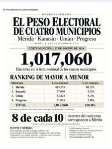 Mérida concentra el 80.2% de la lista nominal de la zona metropolitana de Yucatán, por lo que será clave en la disputa política entre Morena y el PAN rumbo a las elecciones de 2027.