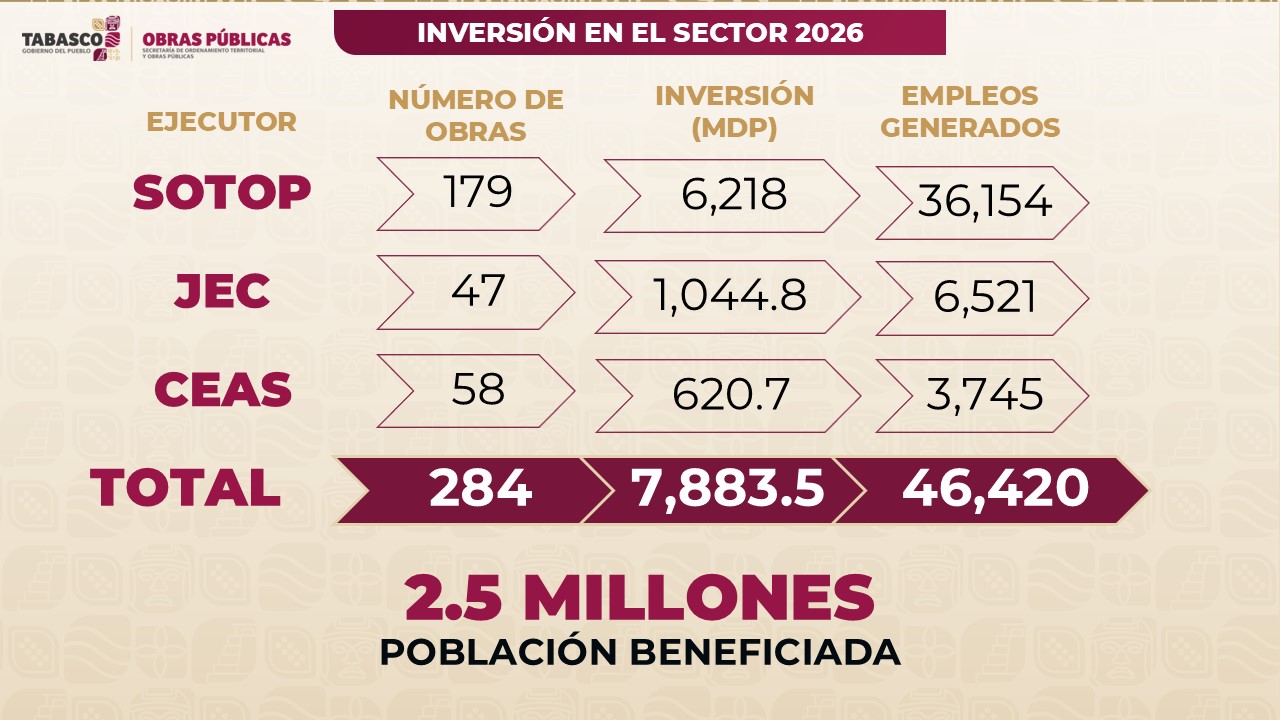 SOTOP ejecuta 179 proyectos