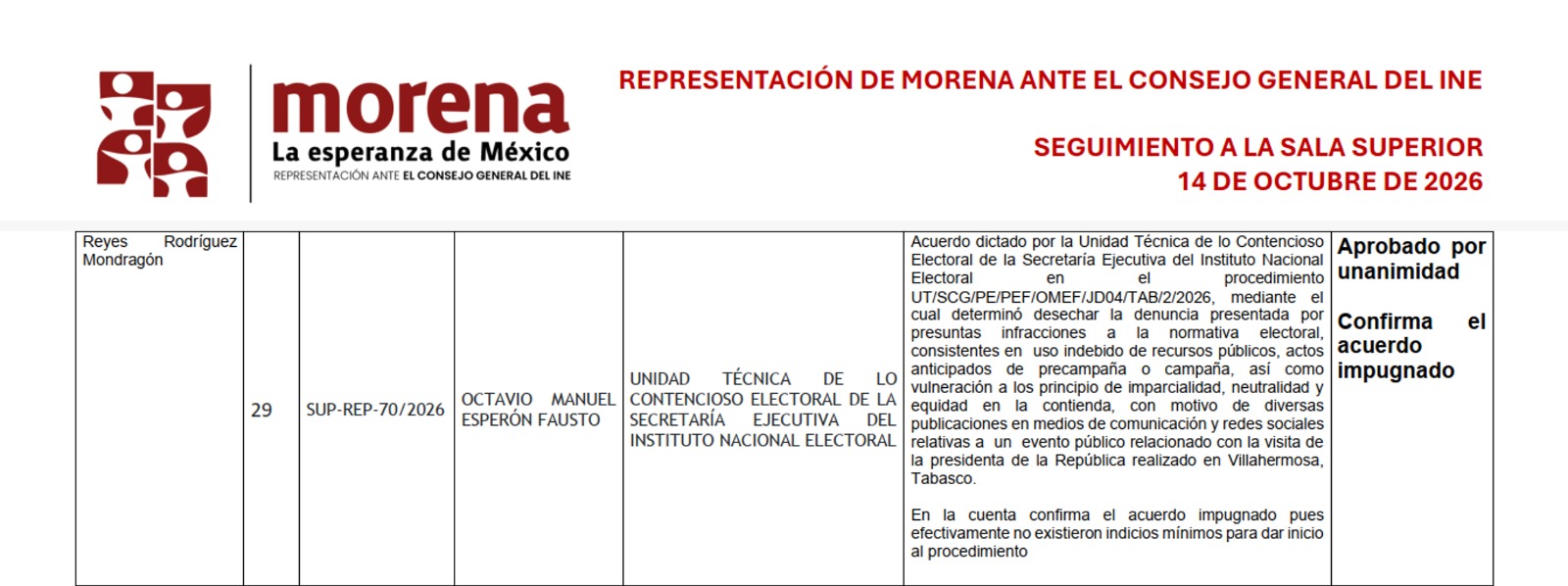 Tribunal descarta falta de investigación