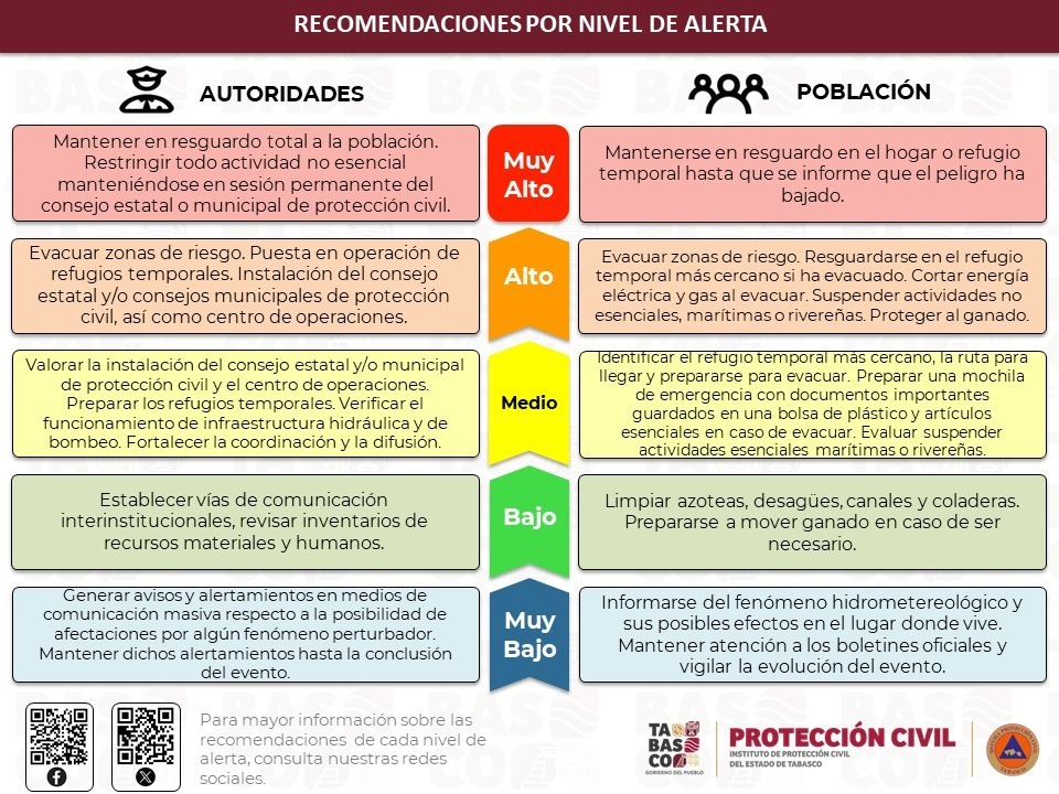 Vigilan incremento en niveles de los ríos