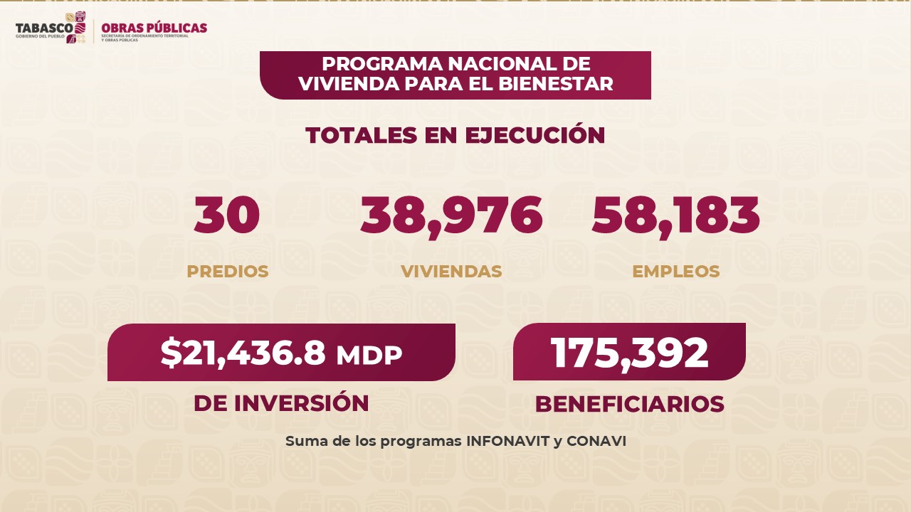 Tabasco lidera avance en la meta de vivienda del Infonavit